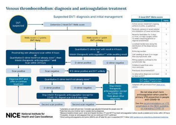 (2023) How To Code DVT ICD 10 List With Codes & Guidelines