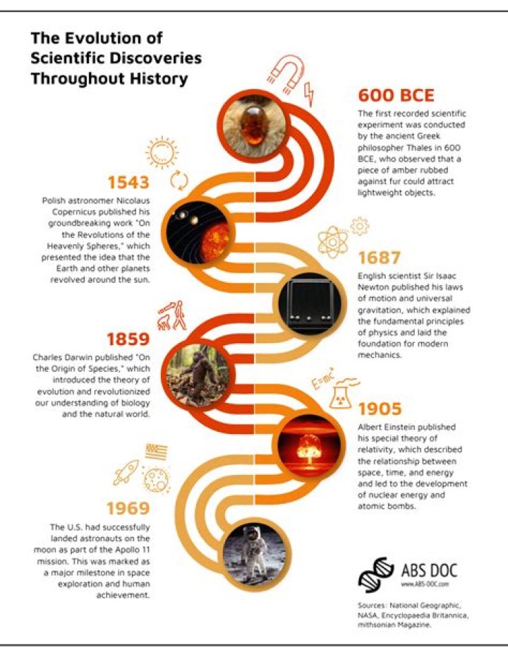 A Journey Into Material Discoveries