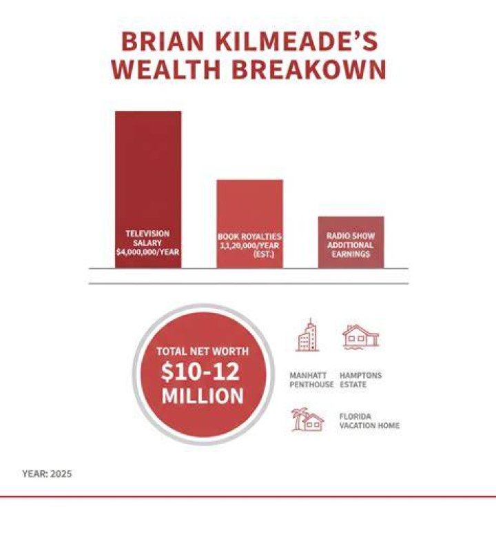 Brian Kilmeade Net Worth, Salary, and Earnings 2023 Wealthypipo
