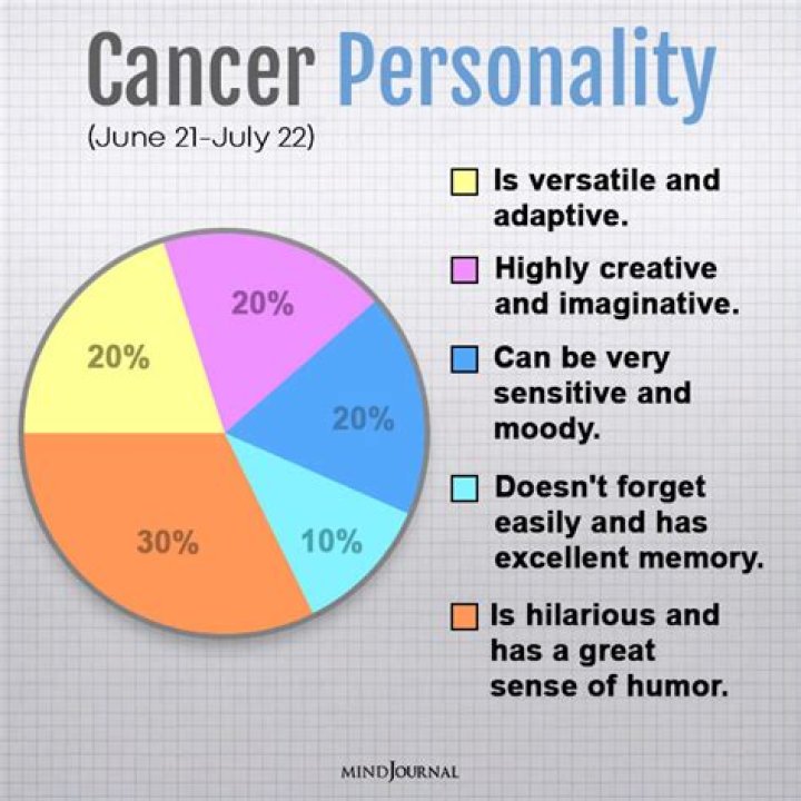 Cancer Personality Traits (Dates June 21 July 22) Ryan Hart