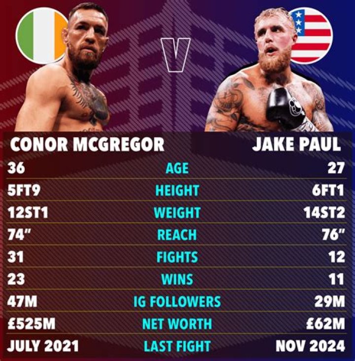 Conor McGregor&rsquo;s height, reach, weight and record His essential stats