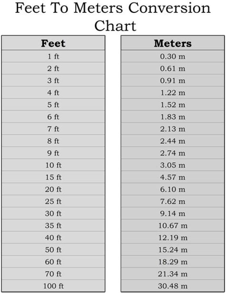 Feet to Meters Conversion (ft to m) Inch Calculator