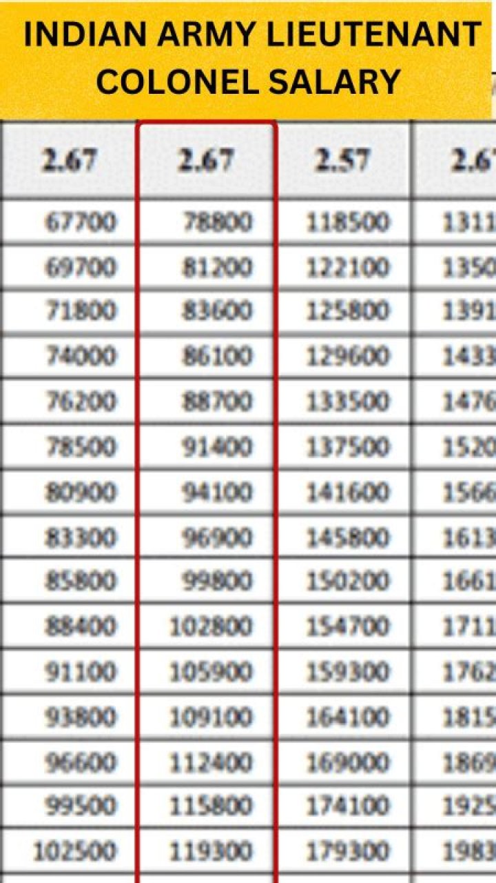 Indian Army Lieutenant Colonel Salary 2024 लेफ्टिनेंट कर्नल वेतन
