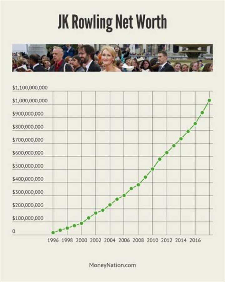 J.K. Rowling’s Net Worth How Much Money J.K. Rowling Make?