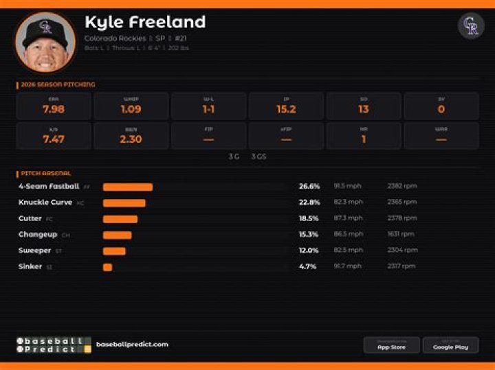 Kyle Freeland Contract, Stats, Salary, High School, Tattoo ABTC