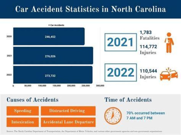 North Carolina Car Accident Statistics 2022