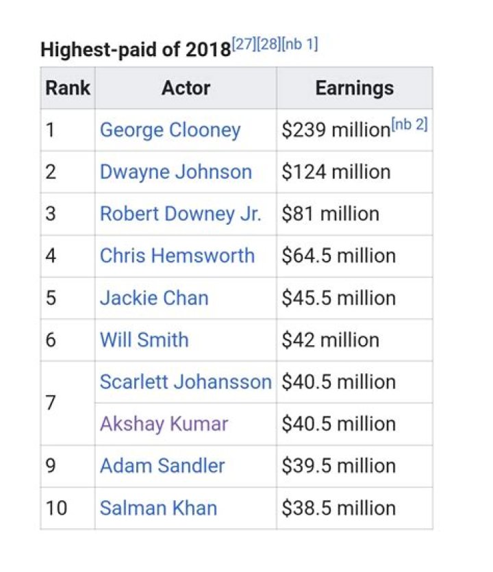 The 10 highest paid actors and actresses of 2019