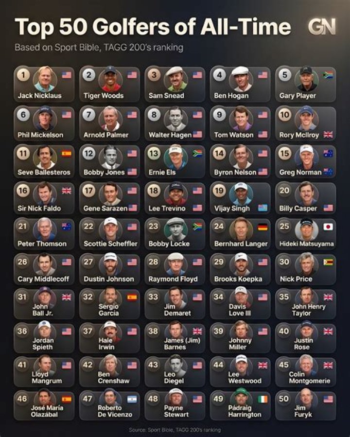 The 50 Best Golfers of All Time News, Scores, Highlights, Stats, and
