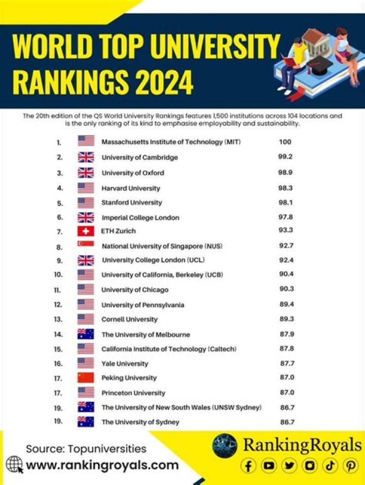 Top 10 Best Universities in the World All Top Everything