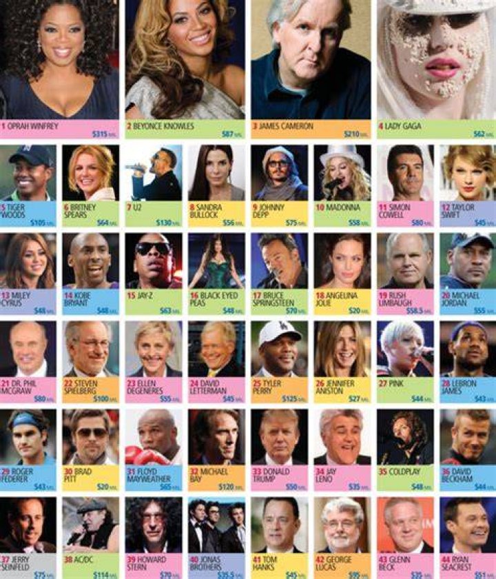 Top 10 Most Famous Celebrities Ever